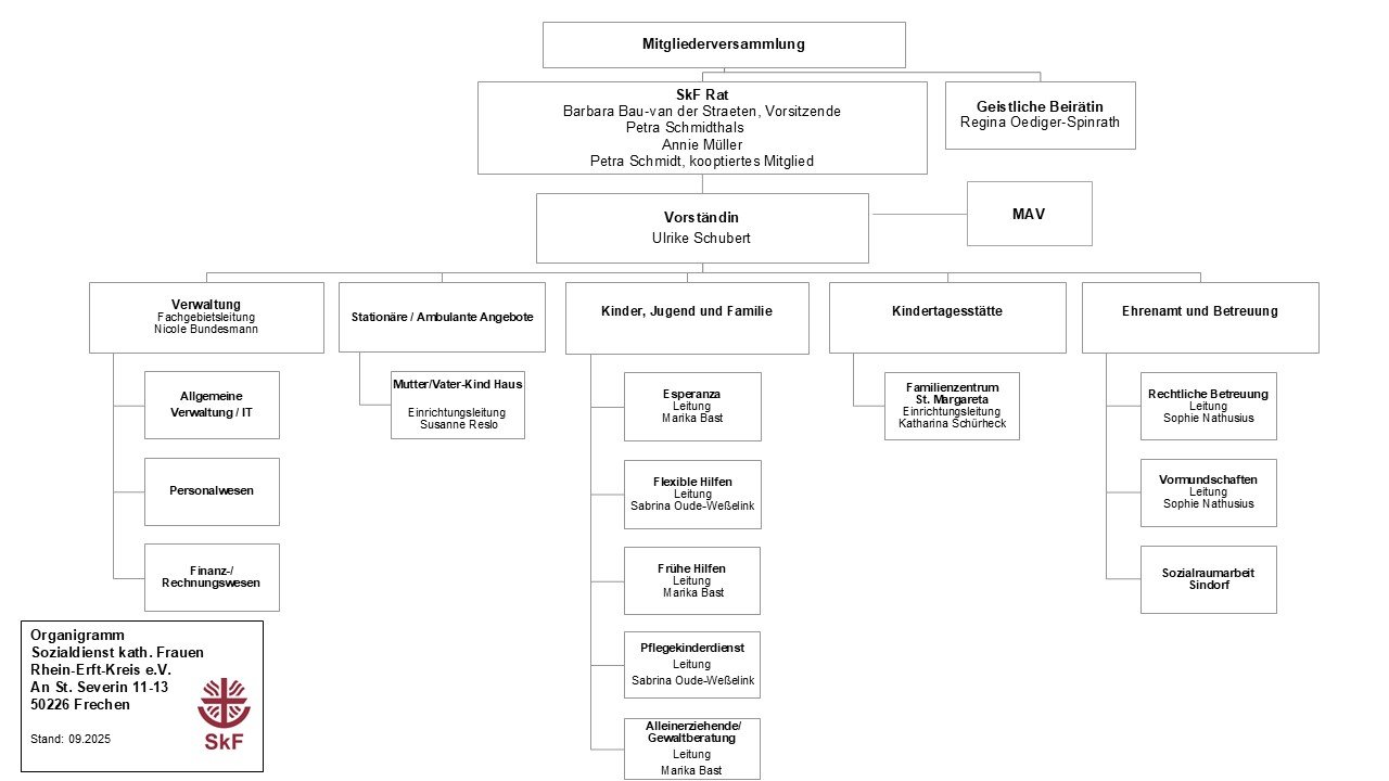 Organigramm SkF
